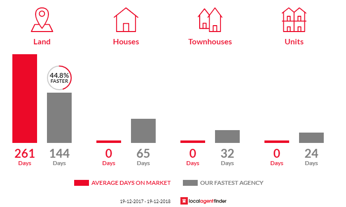 Average time to sell property in Turlinjah, NSW 2537