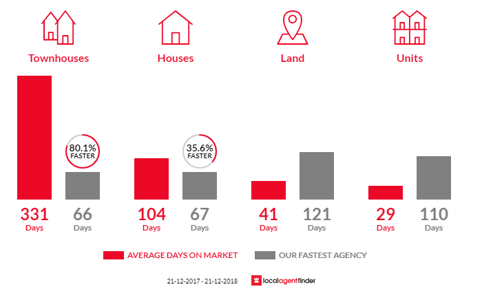 Average time to sell property in Turners Beach, TAS 7315