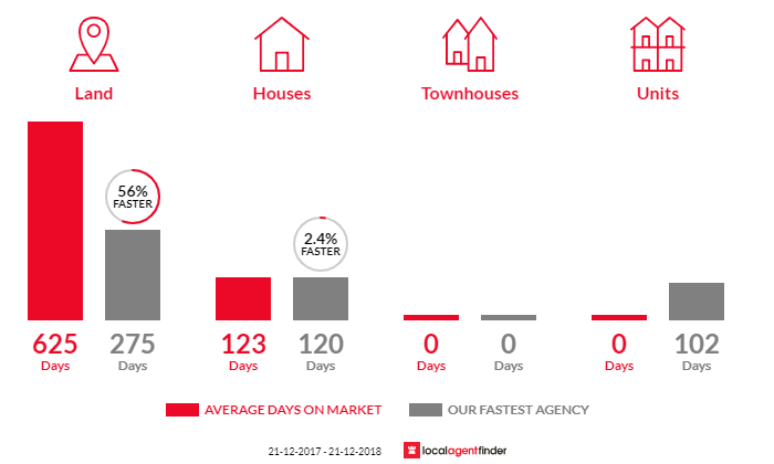 Average time to sell property in Turners Marsh, TAS 7267