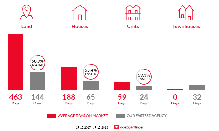 Average time to sell property in Tuross Head, NSW 2537