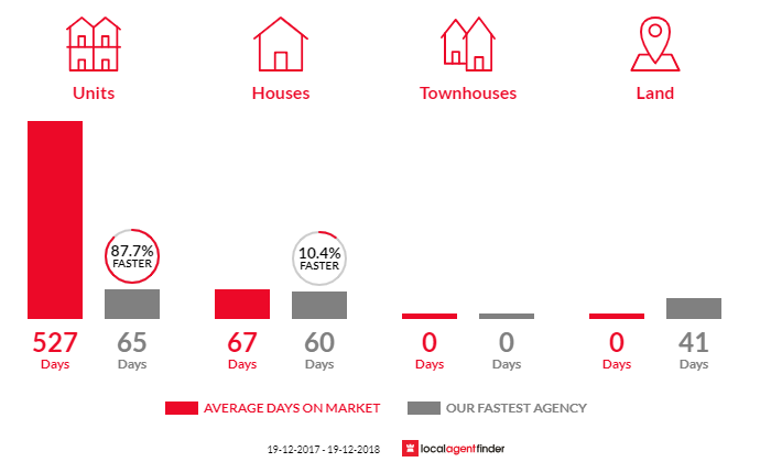 Average time to sell property in Turvey Park, NSW 2650
