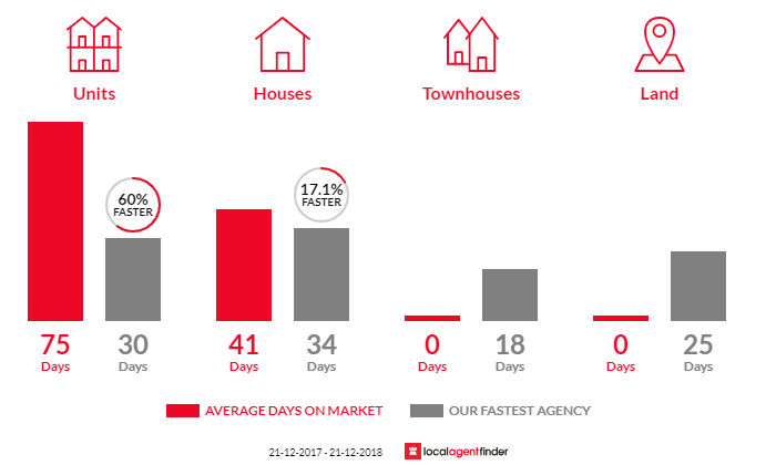 Average time to sell property in Tusmore, SA 5065
