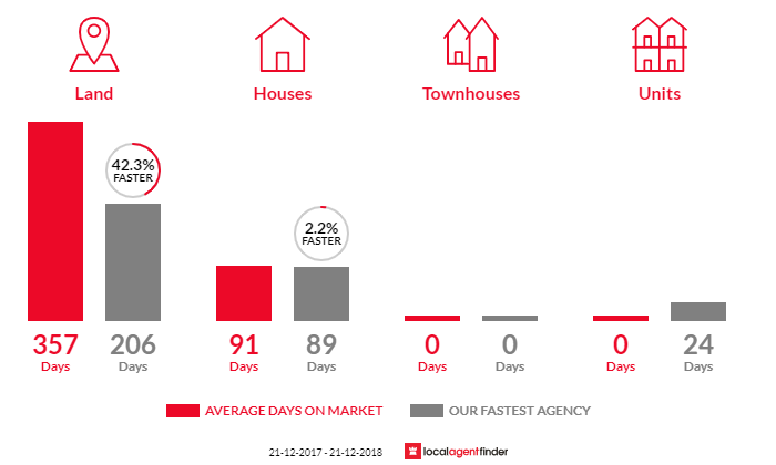Average time to sell property in Two Wells, SA 5501