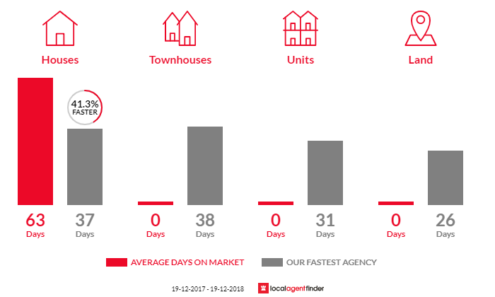 Average time to sell property in Tyalgum, NSW 2484