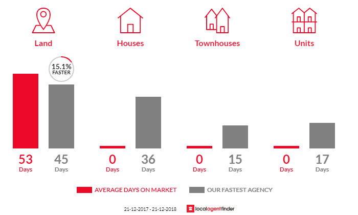 Average time to sell property in Tynong North, VIC 3813