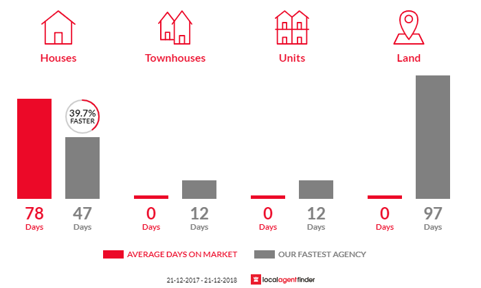 Average time to sell property in Uleybury, SA 5114