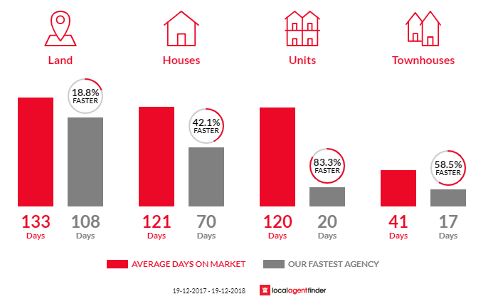 Average time to sell property in Ulladulla, NSW 2539