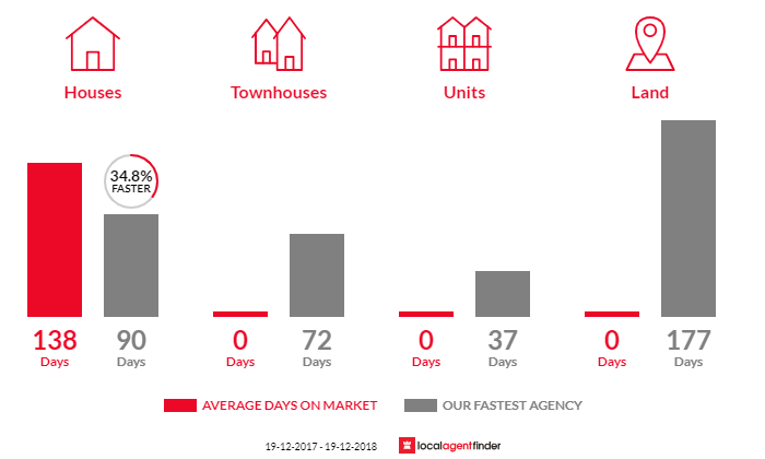 Average time to sell property in Ulmarra, NSW 2462