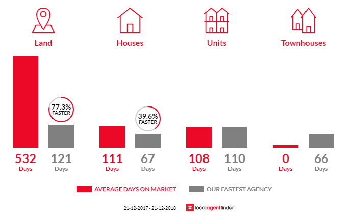 Average time to sell property in Ulverstone, TAS 7315