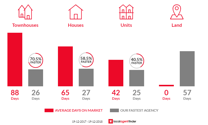 Average time to sell property in Umina Beach, NSW 2257