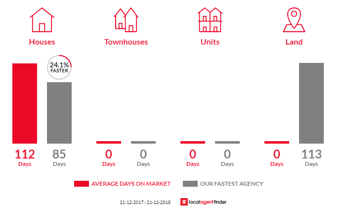 Average time to sell property in Underwood, TAS 7268