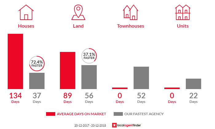 Average time to sell property in Undullah, QLD 4285