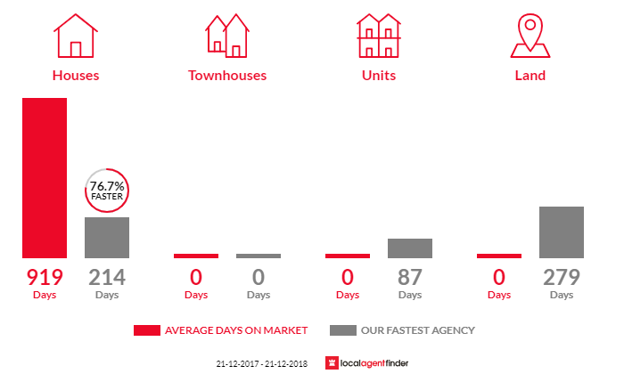 Average time to sell property in Ungarra, SA 5607