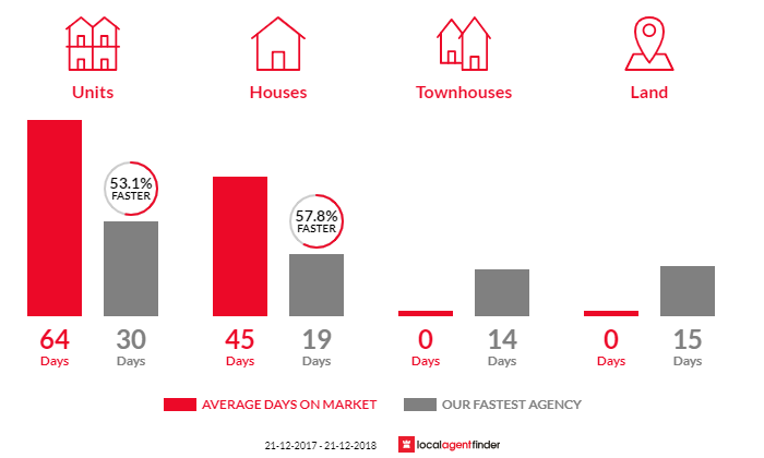 Average time to sell property in Unley Park, SA 5061