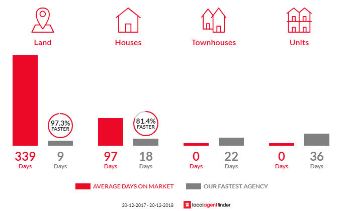 Average time to sell property in Upper Brookfield, QLD 4069