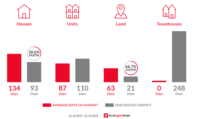 Average time to sell property in Upper Burnie, TAS 7320