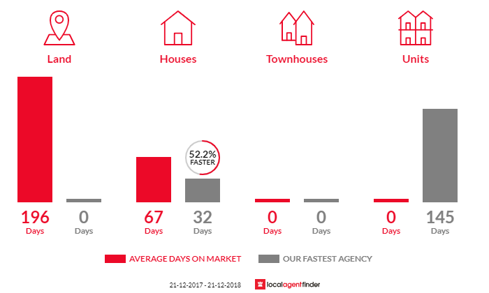 Average time to sell property in Upper Sturt, SA 5156
