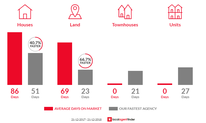 Average time to sell property in Upper Woodstock, TAS 7150