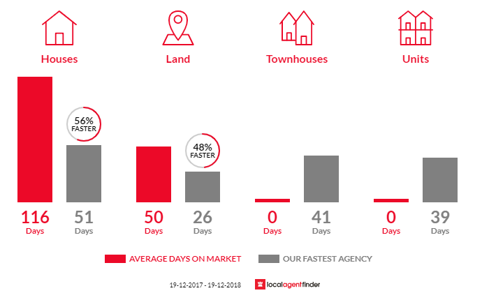 Average time to sell property in Uralba, NSW 2477