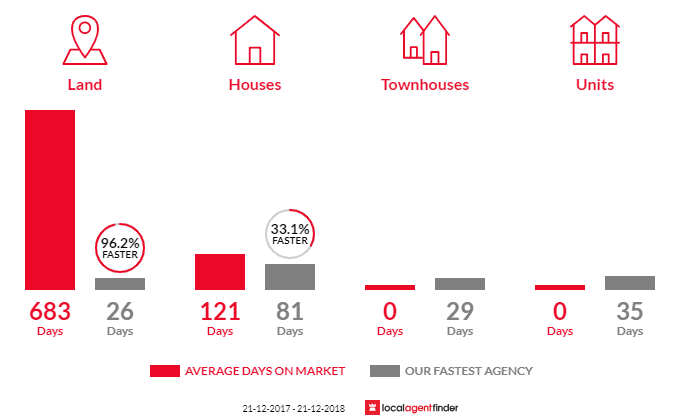 Average time to sell property in Urraween, QLD 4655