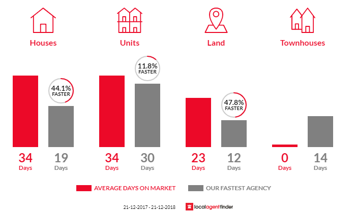 Average time to sell property in Urrbrae, SA 5064