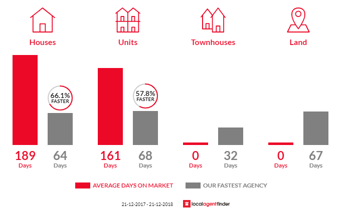 Average time to sell property in Usher, WA 6230