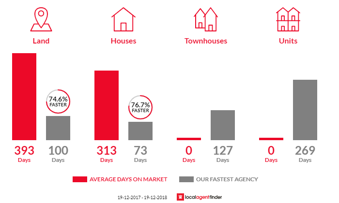 Average time to sell property in Utungun, NSW 2447