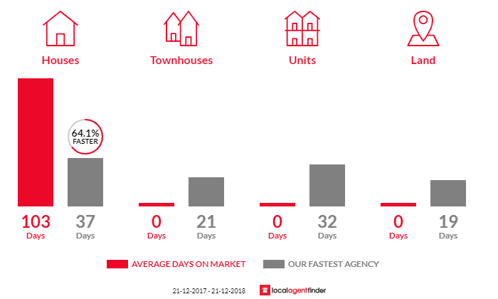 Average time to sell property in Uxbridge, TAS 7140