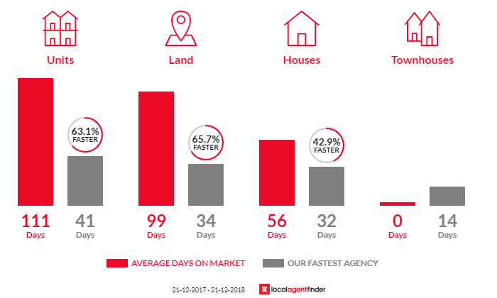 Average time to sell property in Vale Park, SA 5081