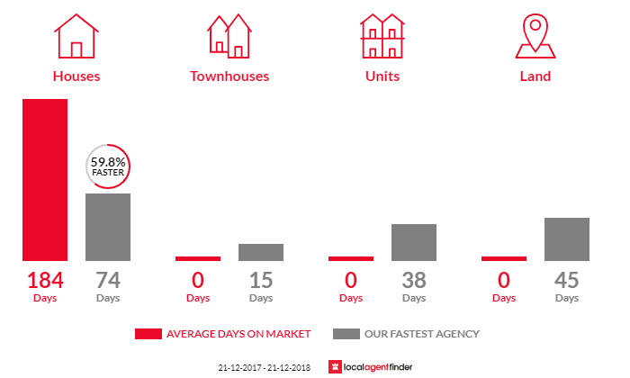 Average time to sell property in Vale View, QLD 4352
