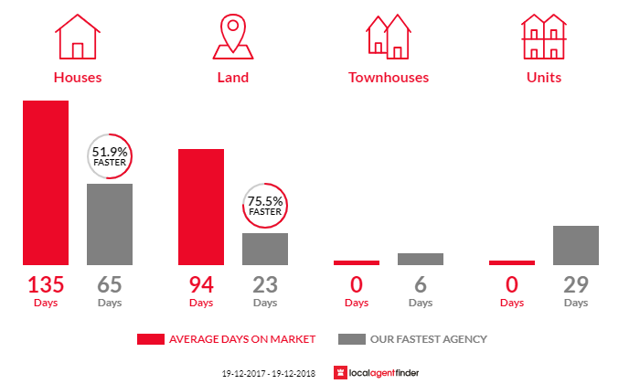 Average time to sell property in Valla Beach, NSW 2448