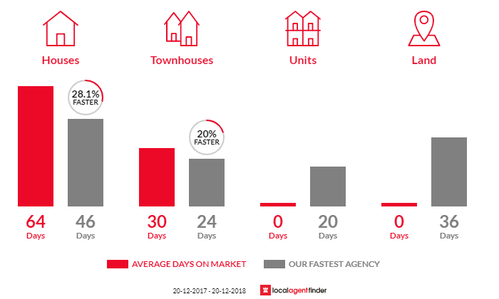 Average time to sell property in Valley Heights, NSW 2777