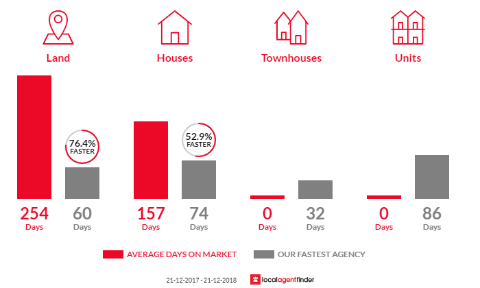 Average time to sell property in Vasse, WA 6280