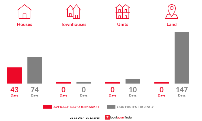 Average time to sell property in Verdun, SA 5245