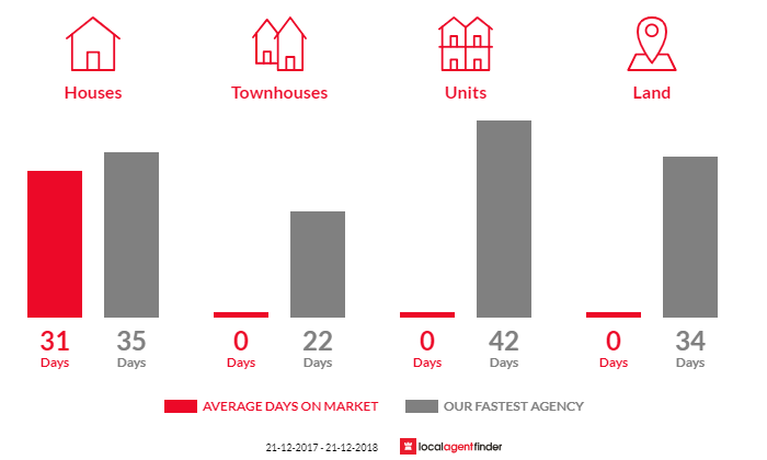 Average time to sell property in Vernor, QLD 4306