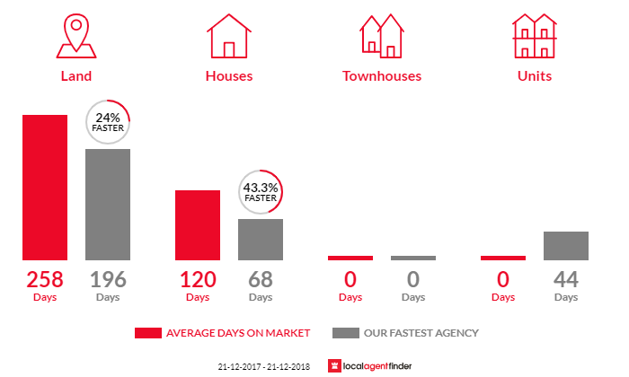 Average time to sell property in Verona Sands, TAS 7112