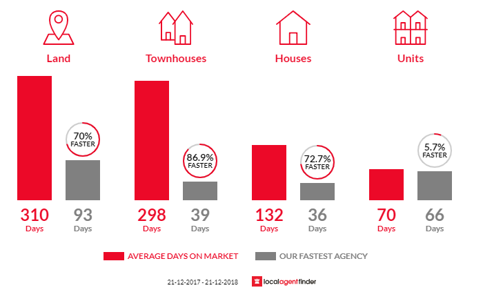 Average time to sell property in Victor Harbor, SA 5211