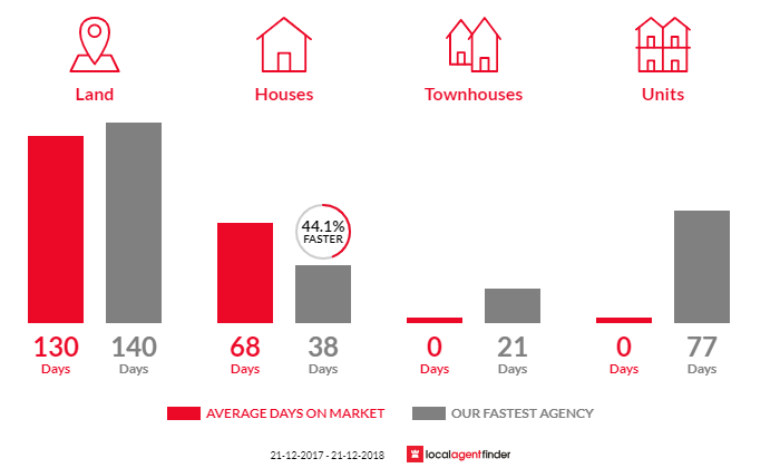 Average time to sell property in Victory Heights, QLD 4570
