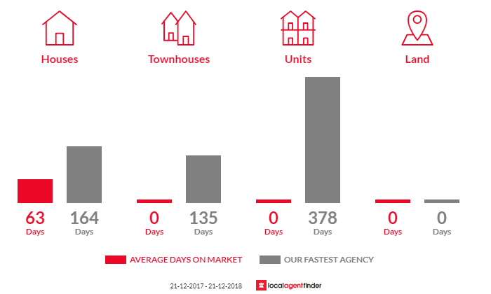 Average time to sell property in Victory Heights, WA 6432