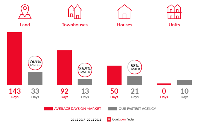 Average time to sell property in Villawood, NSW 2163