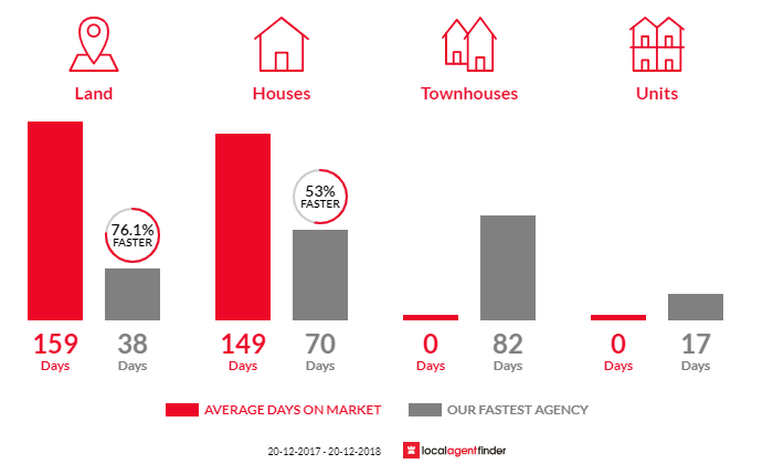 Average time to sell property in Villeneuve, QLD 4514