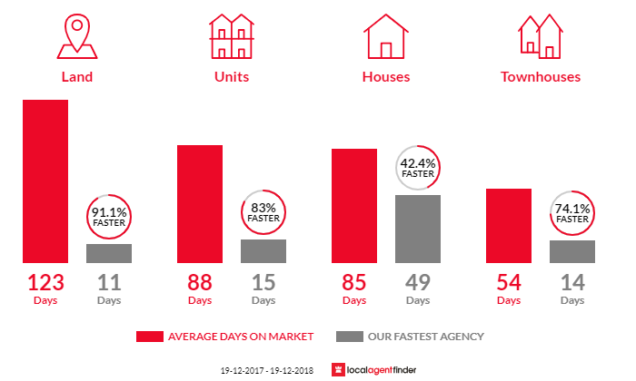 Average time to sell property in Vincentia, NSW 2540