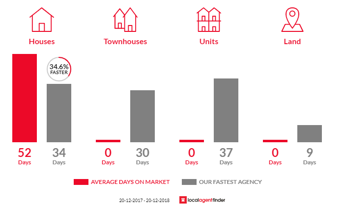 Average time to sell property in Virginia, QLD 4014