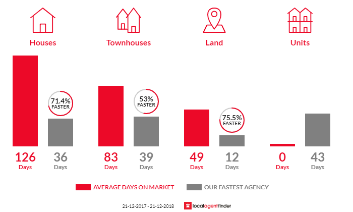 Average time to sell property in Vista, SA 5091