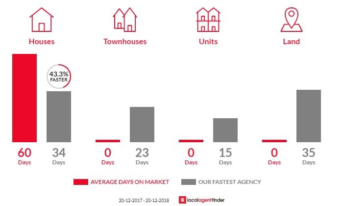 Average time to sell property in Voyager Point, NSW 2172