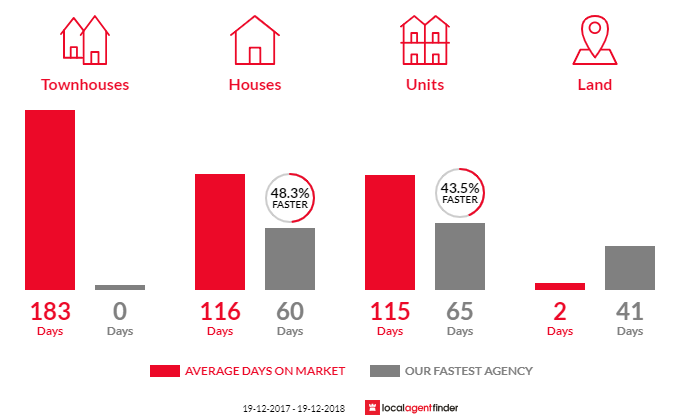 Average time to sell property in Wagga Wagga, NSW 2650