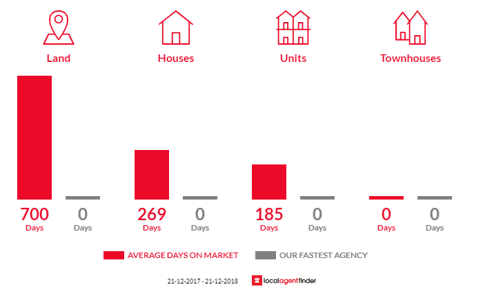 Average time to sell property in Wagin, WA 6315
