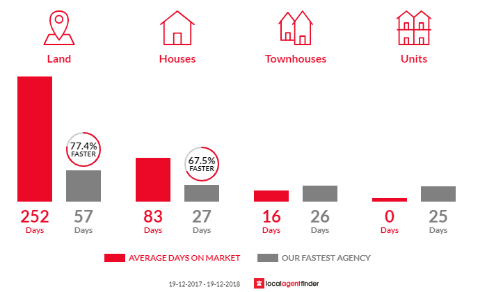 Average time to sell property in Wagstaffe, NSW 2257