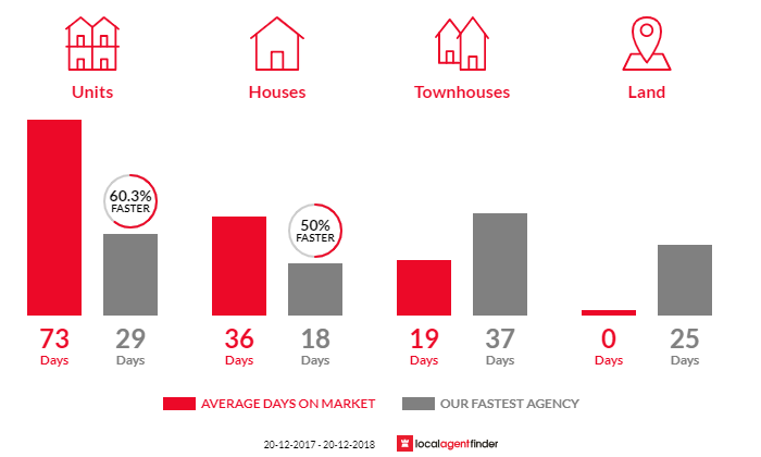 Average time to sell property in Waitara, NSW 2077