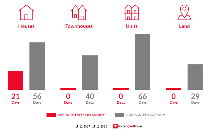 Average time to sell property in Waitui, NSW 2443